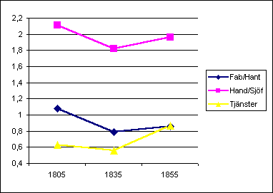Diagram 1: n´ringsprofil f¶r Visby 1805-1855