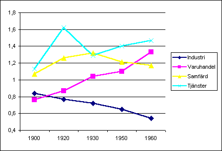 Diagram 2: N´ringsprofil f¶r Visby 1900-1960