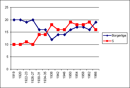 Diagram 1: Mandatf¶rdelning i Visbys stadsfullm´ktige