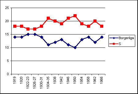 Diagram 1: Mandaten i Ystads stadsfullm•ktige f¯rdelade mellan borgerliga partier och socialdemokraterna 1919-1966