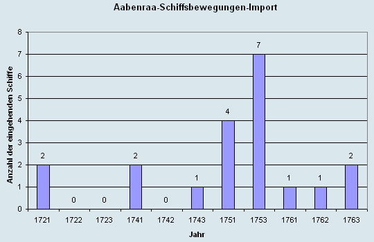 Schiffsbewegungen-Import 1721 - 1763
