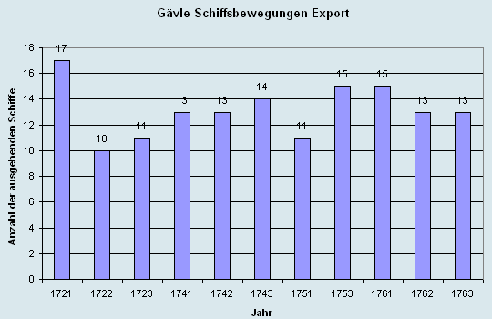 Schiffsbewegungen-Export 1721 - 1761