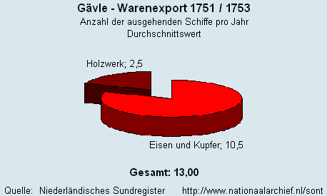 Warenexport 1751/1753