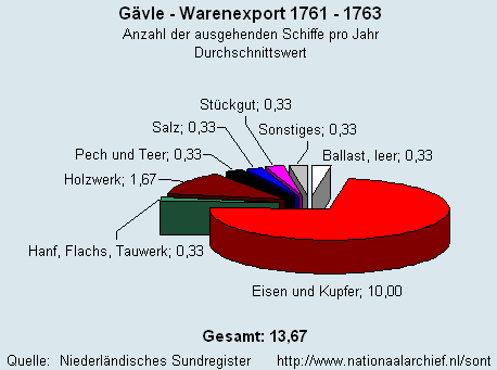 Warenexport 1761 - 1763