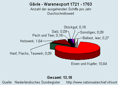Gesamt Warenexport 1721 - 1763
