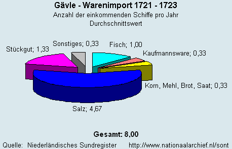 Warenimport 1721 - 1723