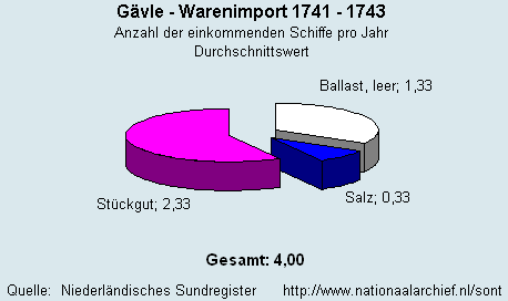 Warenimport 1741 - 1743