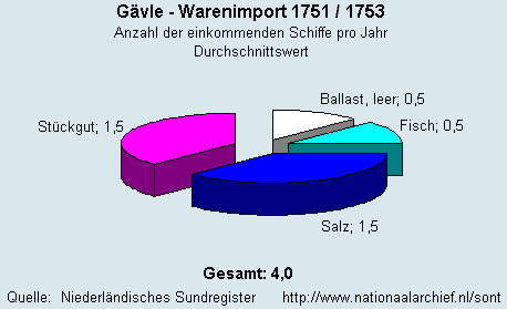 Warenimport 1751/1753