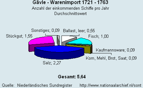 Gesamt Warenimport 1721 - 1763
