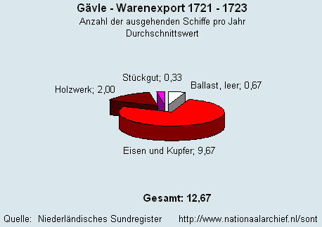 Warenexport 1721 - 1723