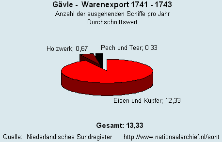 Warenexport 1741 - 1743