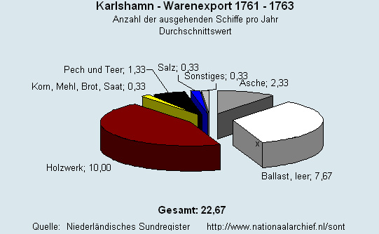 Warenexport 1761 - 1763