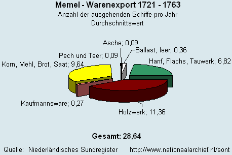 Gesamt Warenexport 1721 - 1763