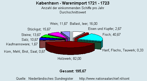 Warenimport 1721 - 1723