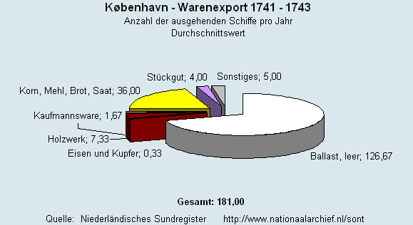 Warenexport 1741 - 1743