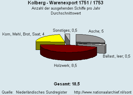 Warenexport 1751/1753
