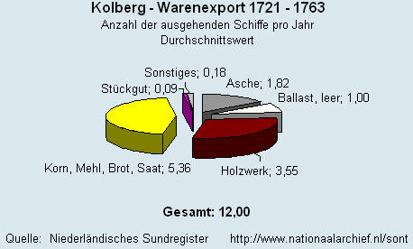 Gesamt Warenexport 1721 - 1763