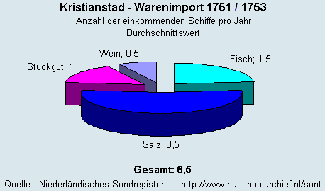 Warenimport 1751/1753