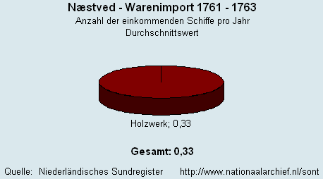 Warenimport 1761 - 1763