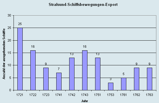 Schiffsbewegungen-Export 1721 - 1761